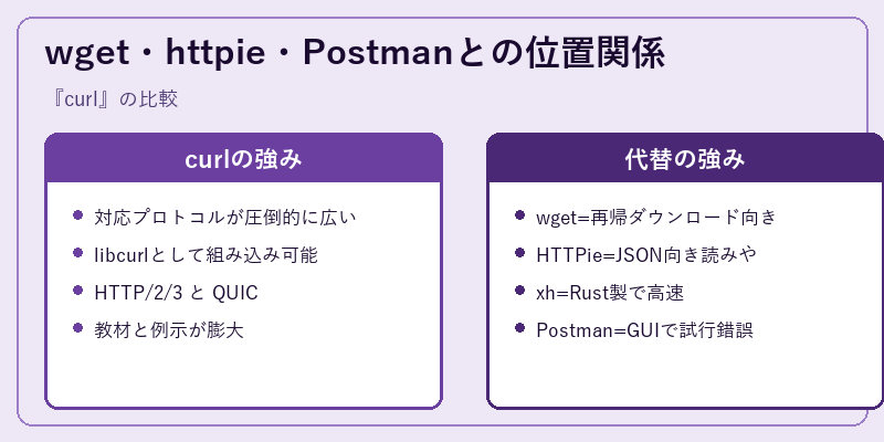 wget・httpie・Postmanとの位置関係