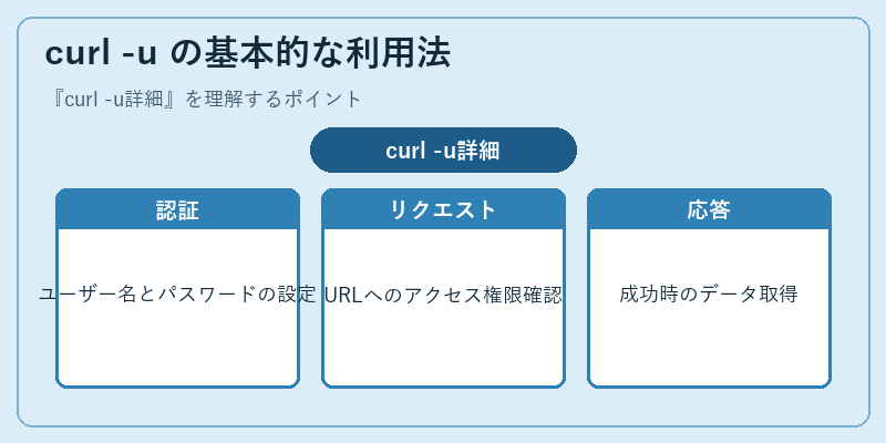 curl -u の基本的な利用法