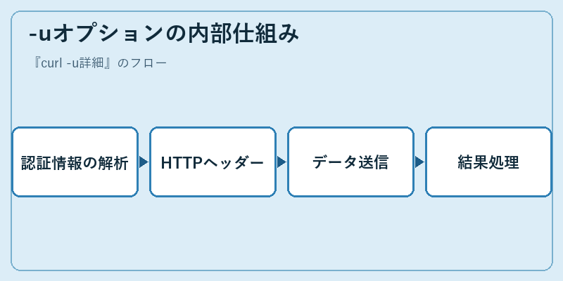 -uオプションの内部仕組み