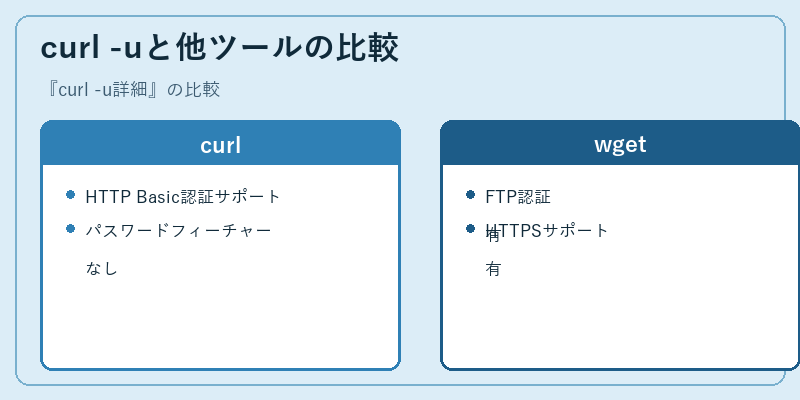 curl -uと他ツールの比較