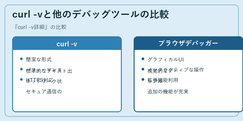 curl -vと他のデバッグツールの比較