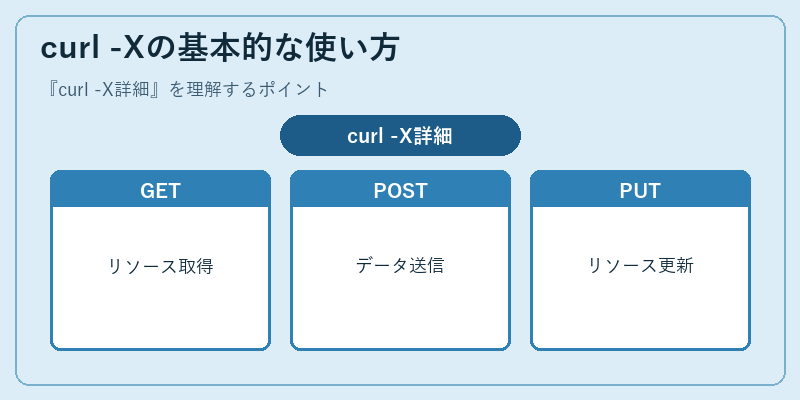 curl -Xの基本的な使い方