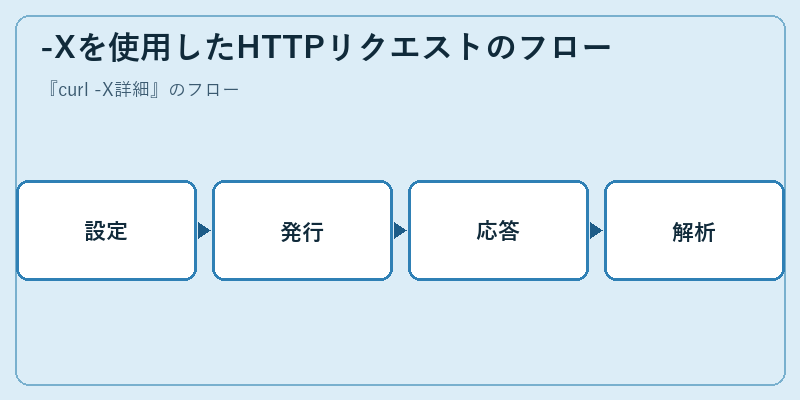 -Xを使用したHTTPリクエストのフロー
