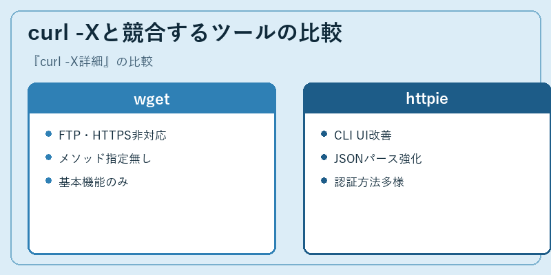 curl -Xと競合するツールの比較