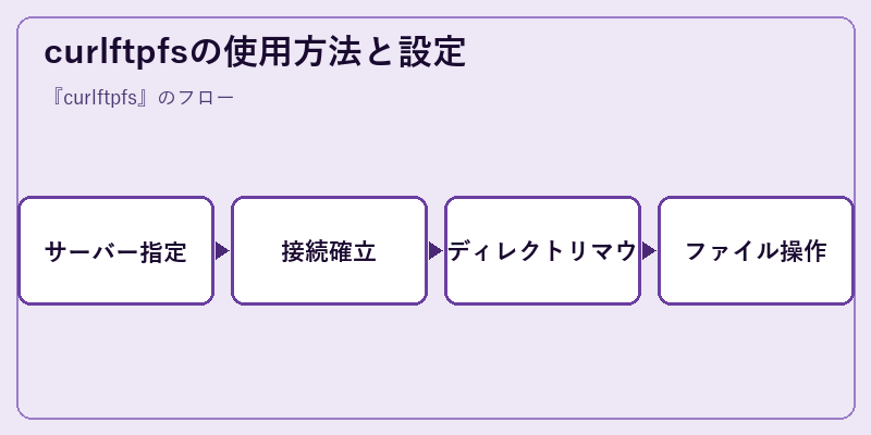curlftpfsの使用方法と設定