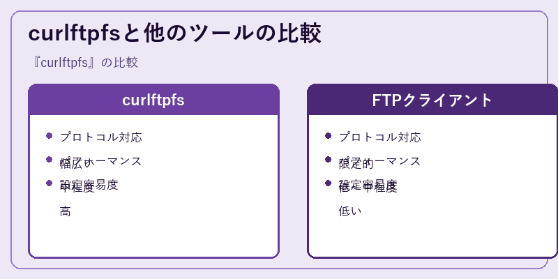 curlftpfsと他のツールの比較