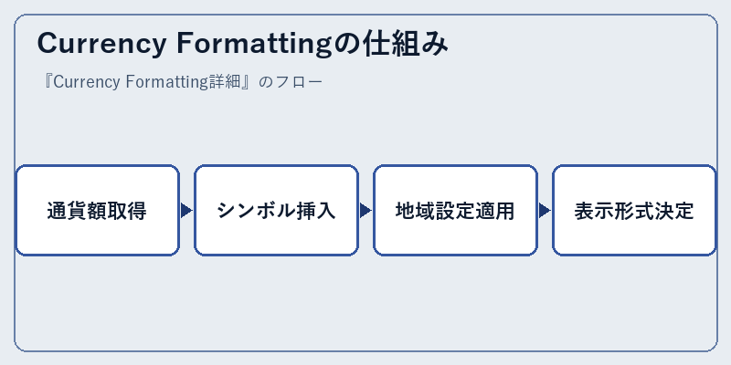 Currency Formattingの仕組み