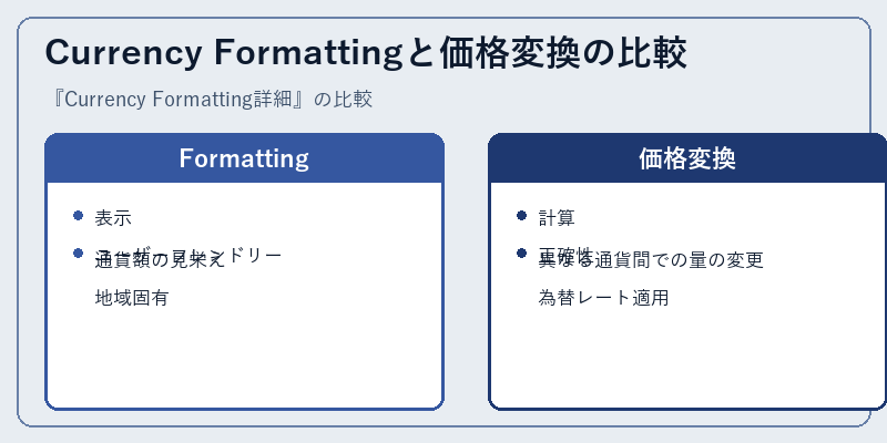 Currency Formattingと価格変換の比較