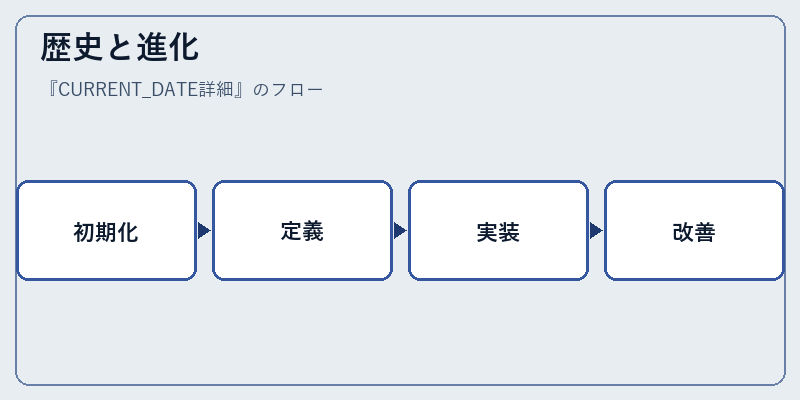 歴史と進化