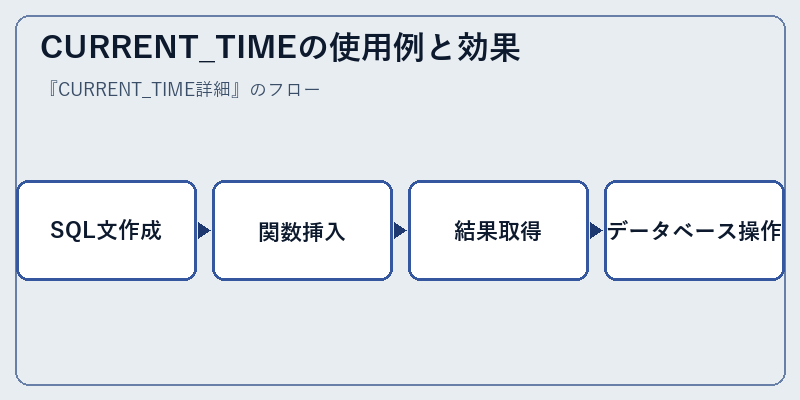 CURRENT_TIMEの使用例と効果