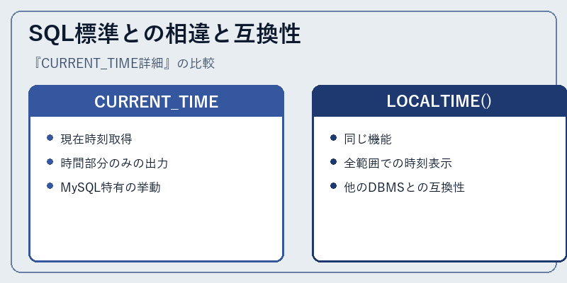 SQL標準との相違と互換性