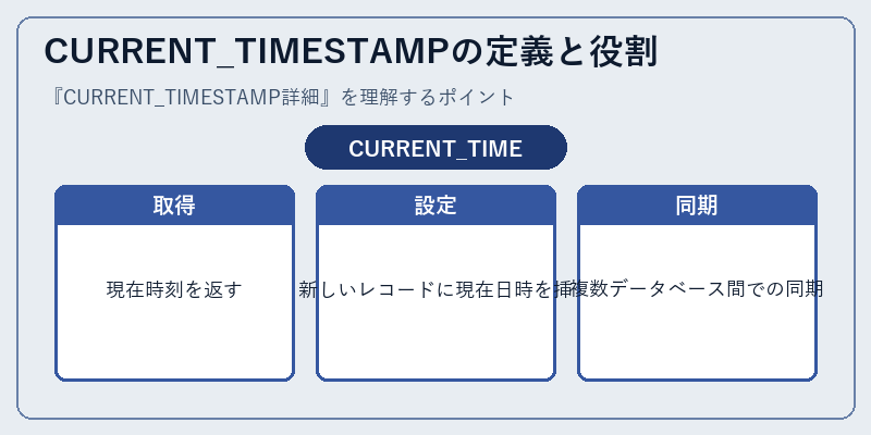 CURRENT_TIMESTAMPの定義と役割