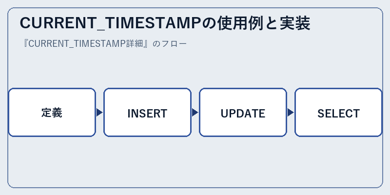 CURRENT_TIMESTAMPの使用例と実装