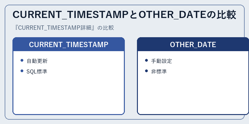 CURRENT_TIMESTAMPとOTHER_DATEの比較