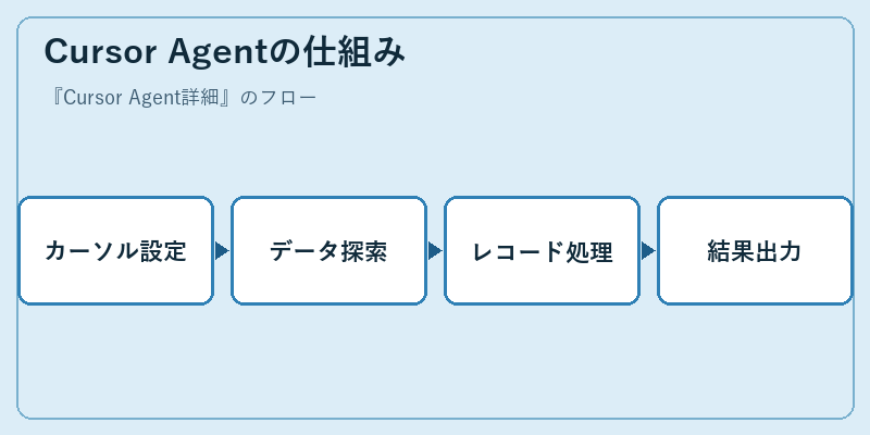 Cursor Agentの仕組み