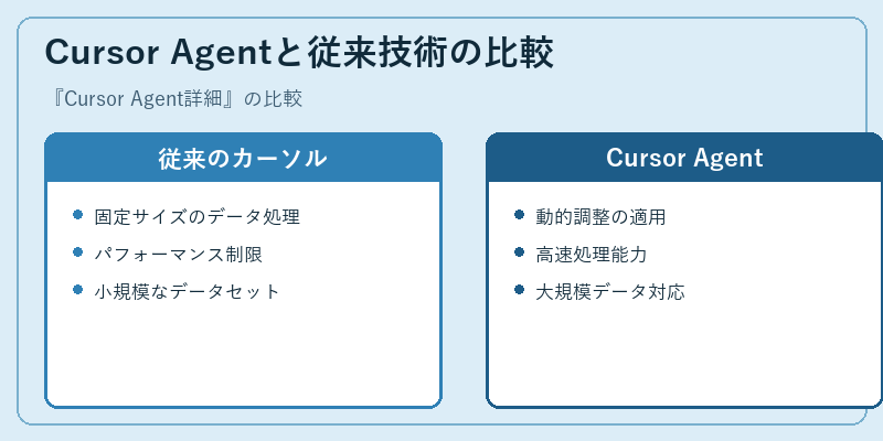 Cursor Agentと従来技術の比較