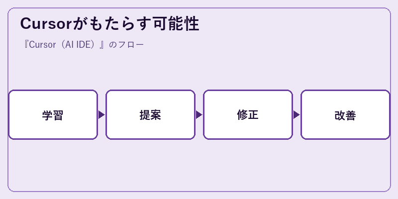 Cursorがもたらす可能性