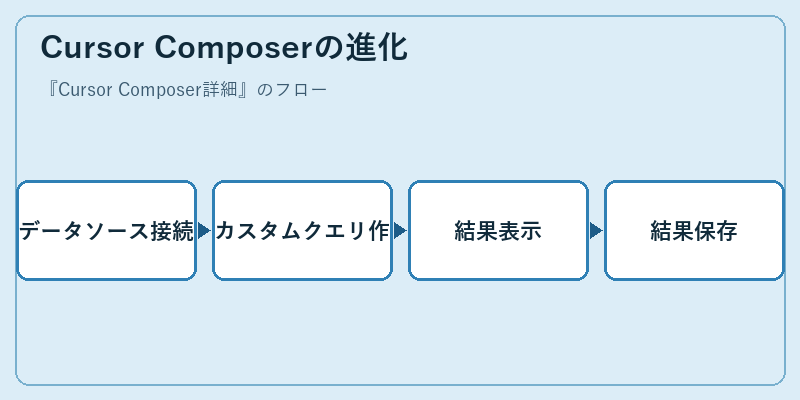 Cursor Composerの進化