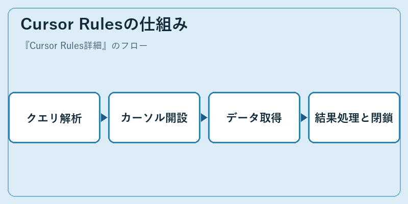Cursor Rulesの仕組み