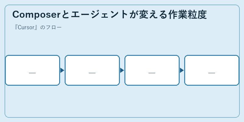 Composerとエージェントが変える作業粒度