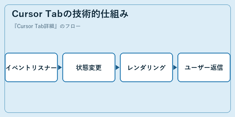 Cursor Tabの技術的仕組み