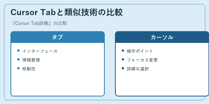 Cursor Tabと類似技術の比較