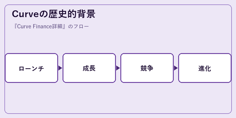 Curveの歴史的背景