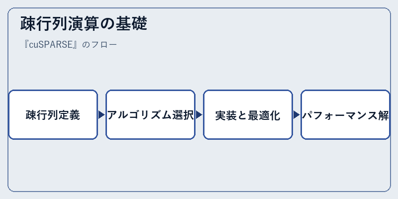 疎行列演算の基礎