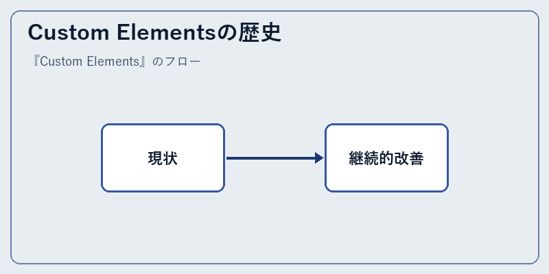 Custom Elementsの歴史