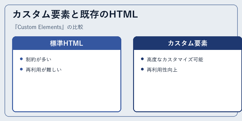 カスタム要素と既存のHTML