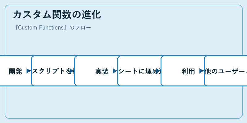 カスタム関数の進化