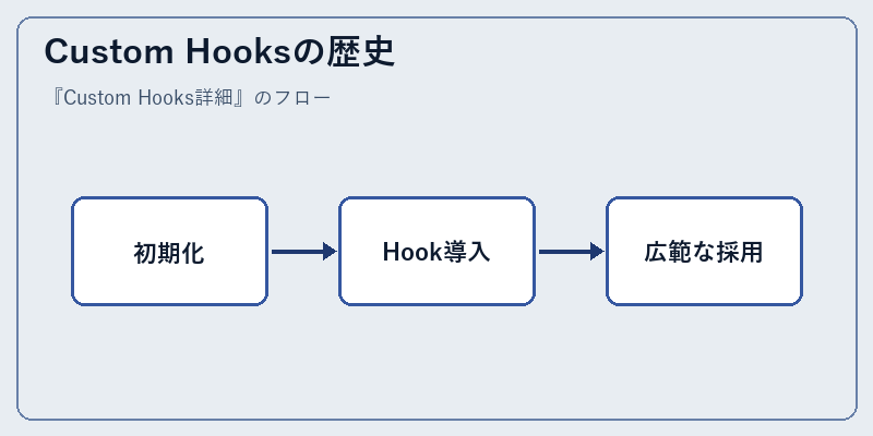 Custom Hooksの歴史