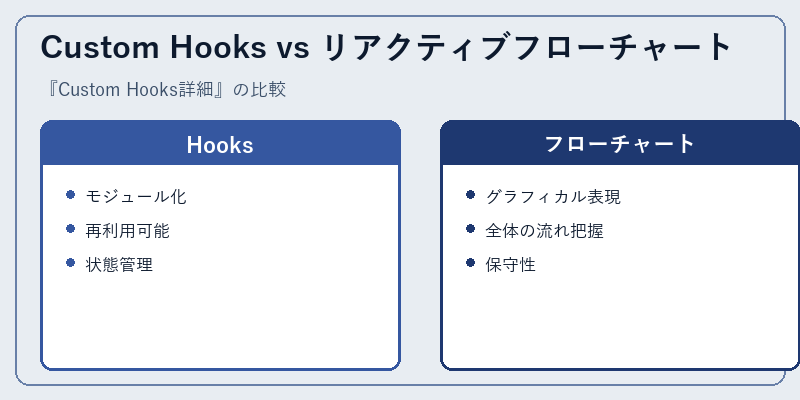 Custom Hooks vs リアクティブフローチャート