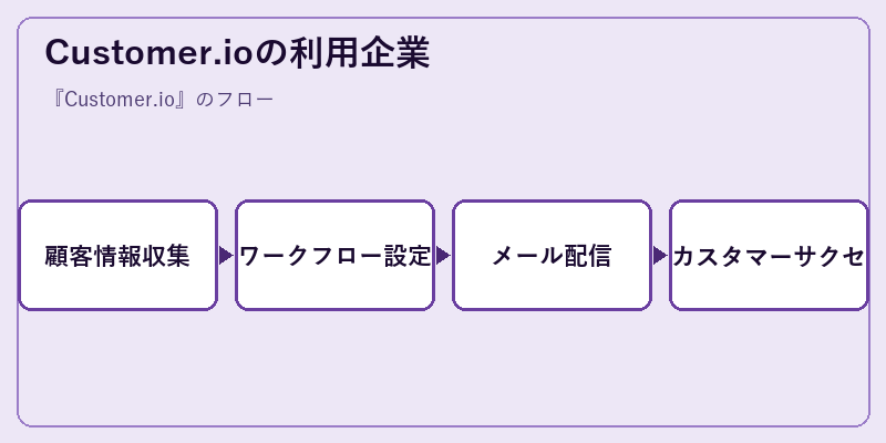 Customer.ioの利用企業
