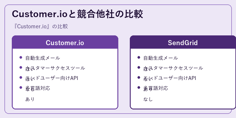 Customer.ioと競合他社の比較