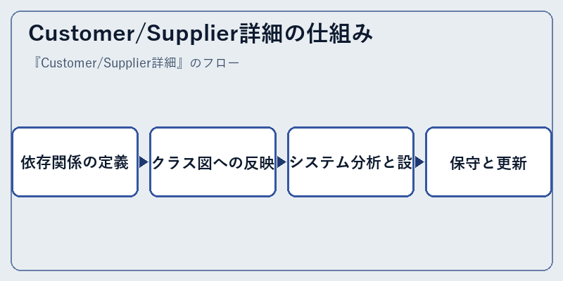 Customer/Supplier詳細の仕組み