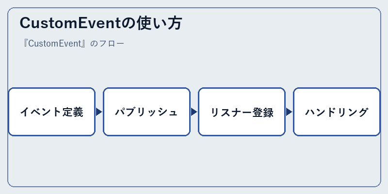 CustomEventの使い方