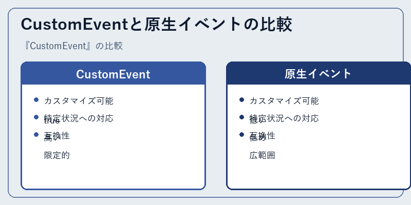 CustomEventと原生イベントの比較