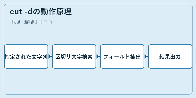 cut -dの動作原理