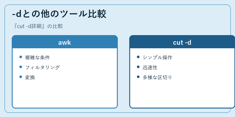 -dとの他のツール比較