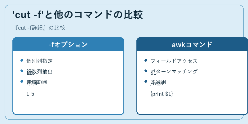 'cut -f'と他のコマンドの比較