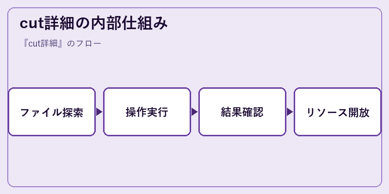 cut詳細の内部仕組み