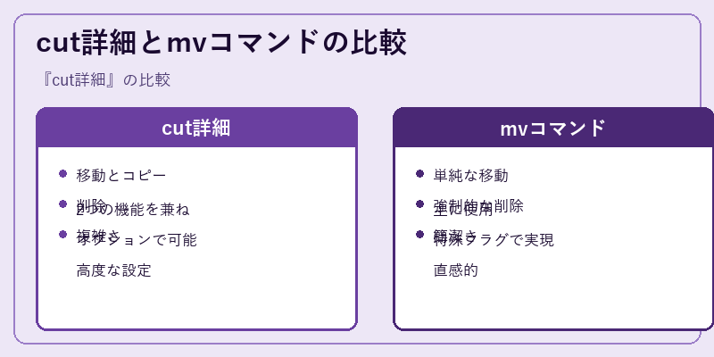 cut詳細とmvコマンドの比較