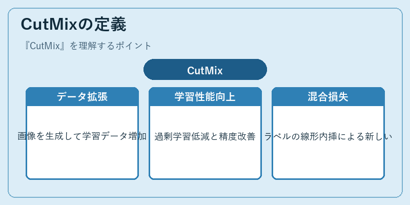 CutMixの定義