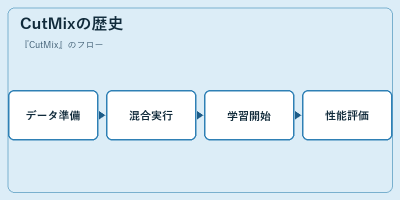 CutMixの歴史