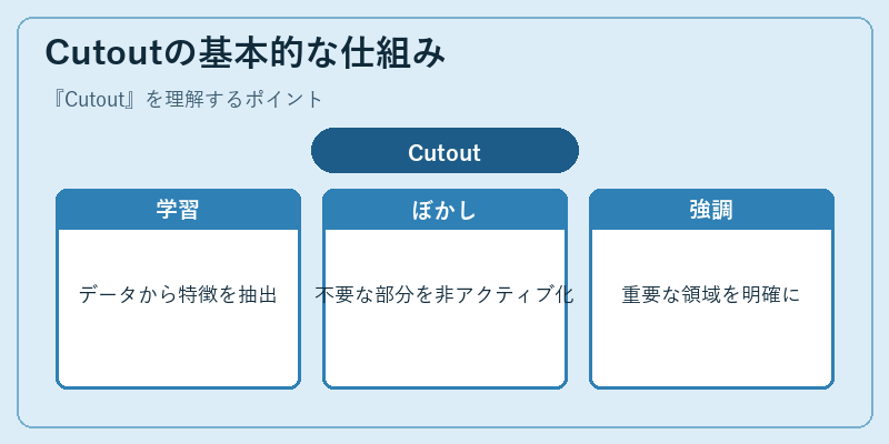 Cutoutの基本的な仕組み