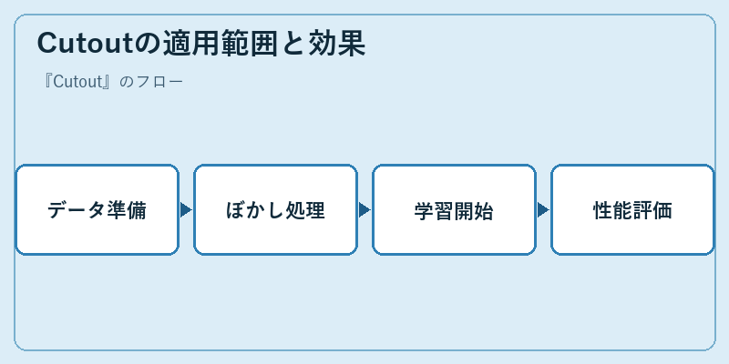 Cutoutの適用範囲と効果