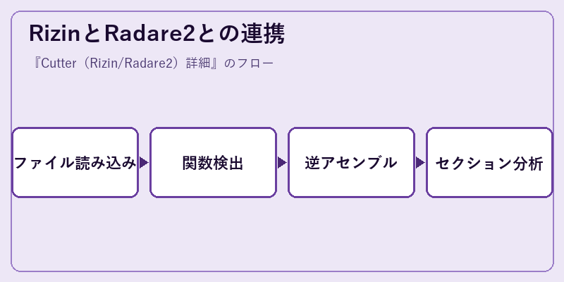 RizinとRadare2との連携