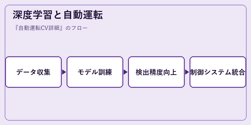 深度学習と自動運転