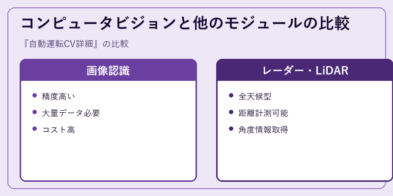 コンピュータビジョンと他のモジュールの比較
